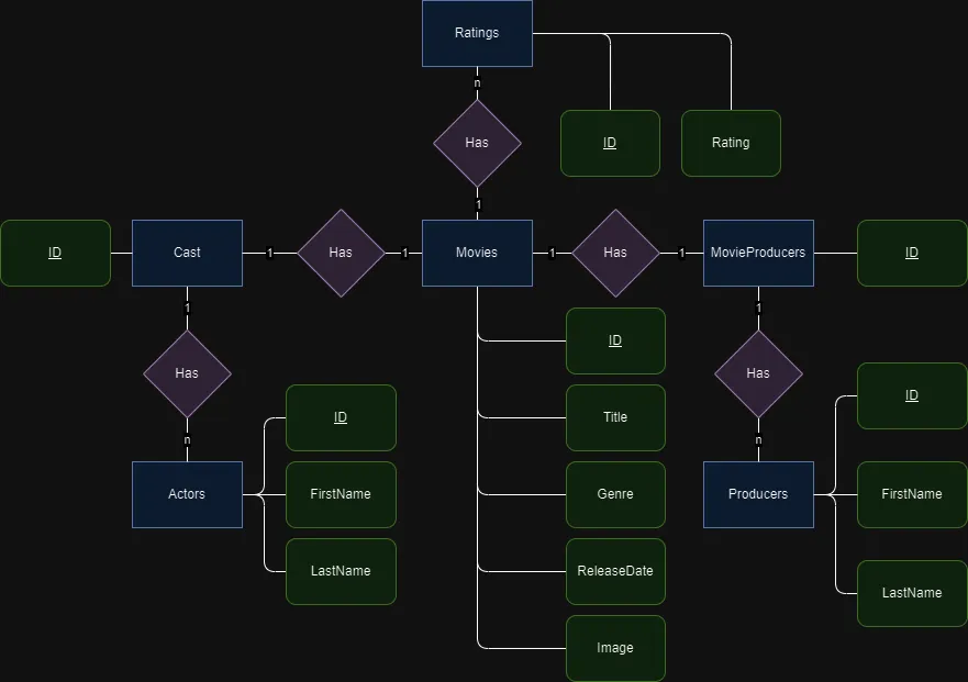 Movie Gallery Entity Model.